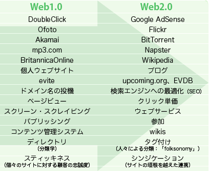 web2.0